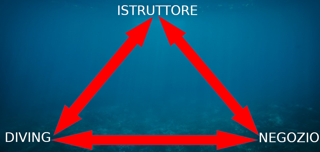 Il Triangolo del Sistema Subacqueo
